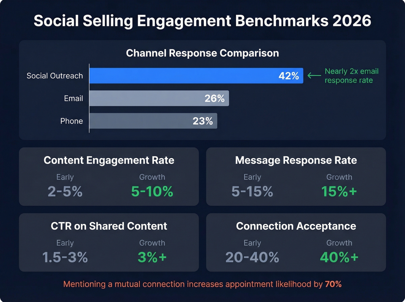 Social selling engagement benchmarks with response rate comparison