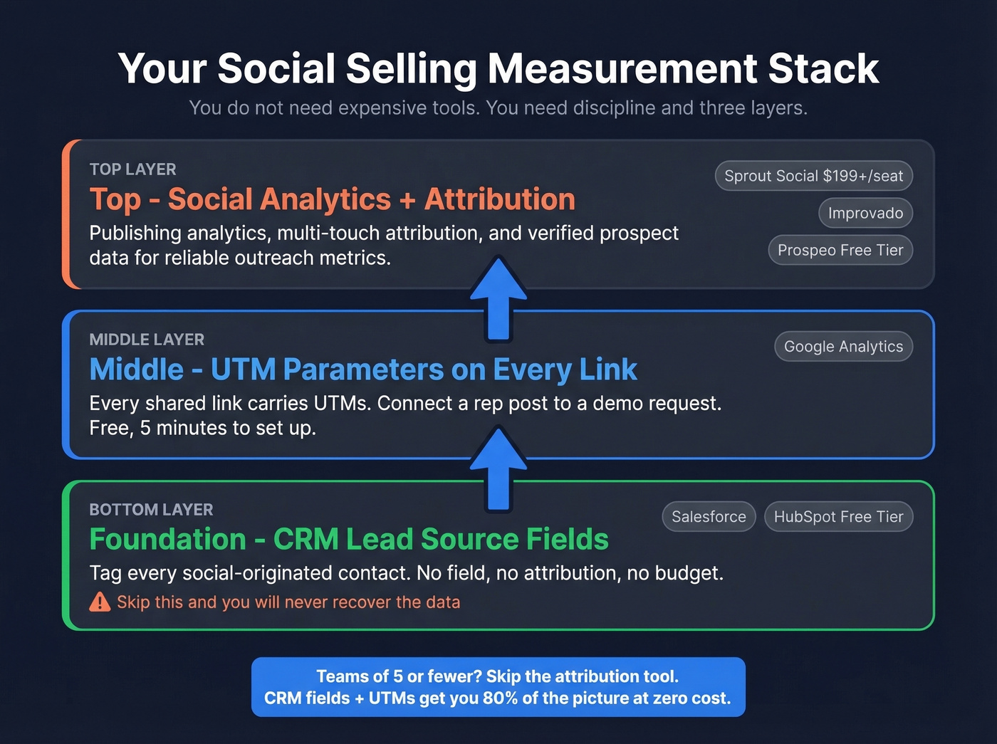 Three-layer social selling measurement stack architecture diagram