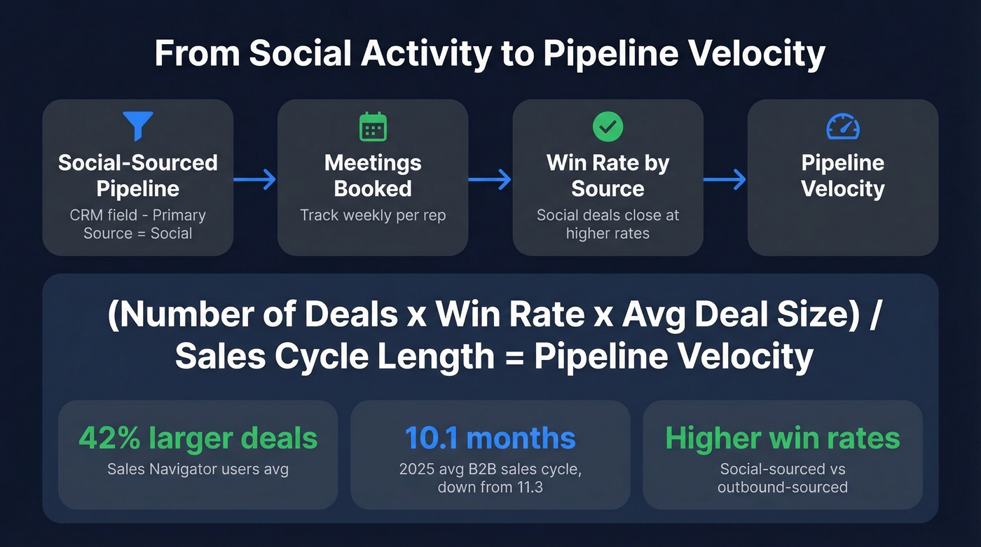 Pipeline velocity formula and social selling revenue metrics flow