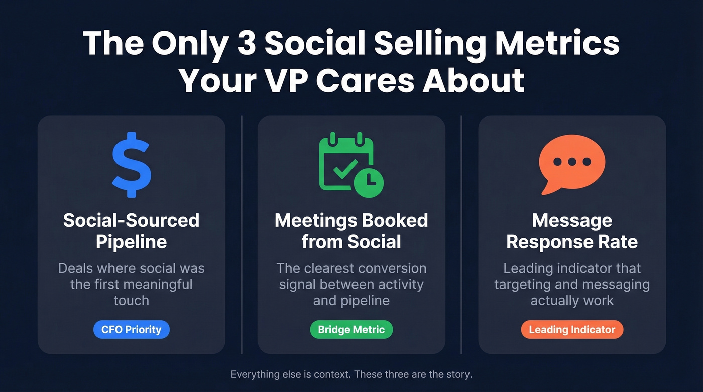 Three core social selling KPIs visualized as priority cards
