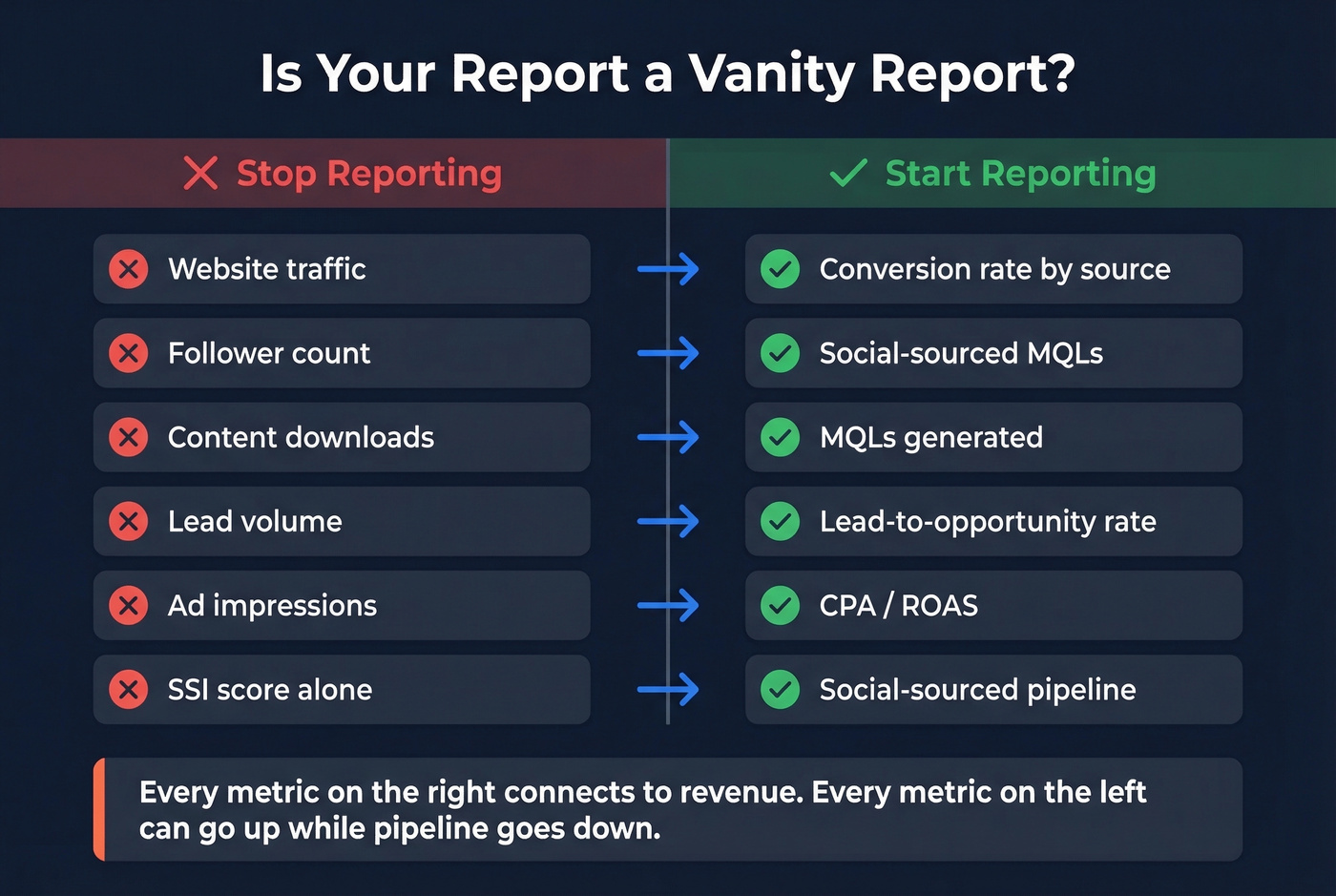 Vanity metrics vs revenue metrics side-by-side comparison