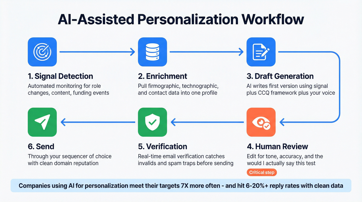 Six-step AI-assisted personalization workflow from signal to send
