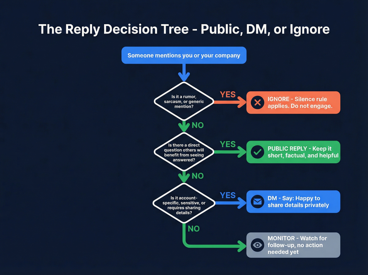 Public reply vs DM vs ignore decision tree