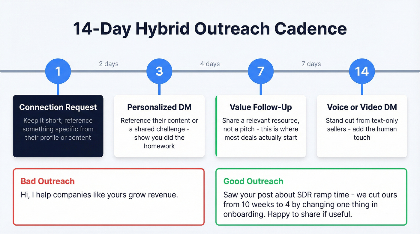 14-day hybrid outreach cadence timeline