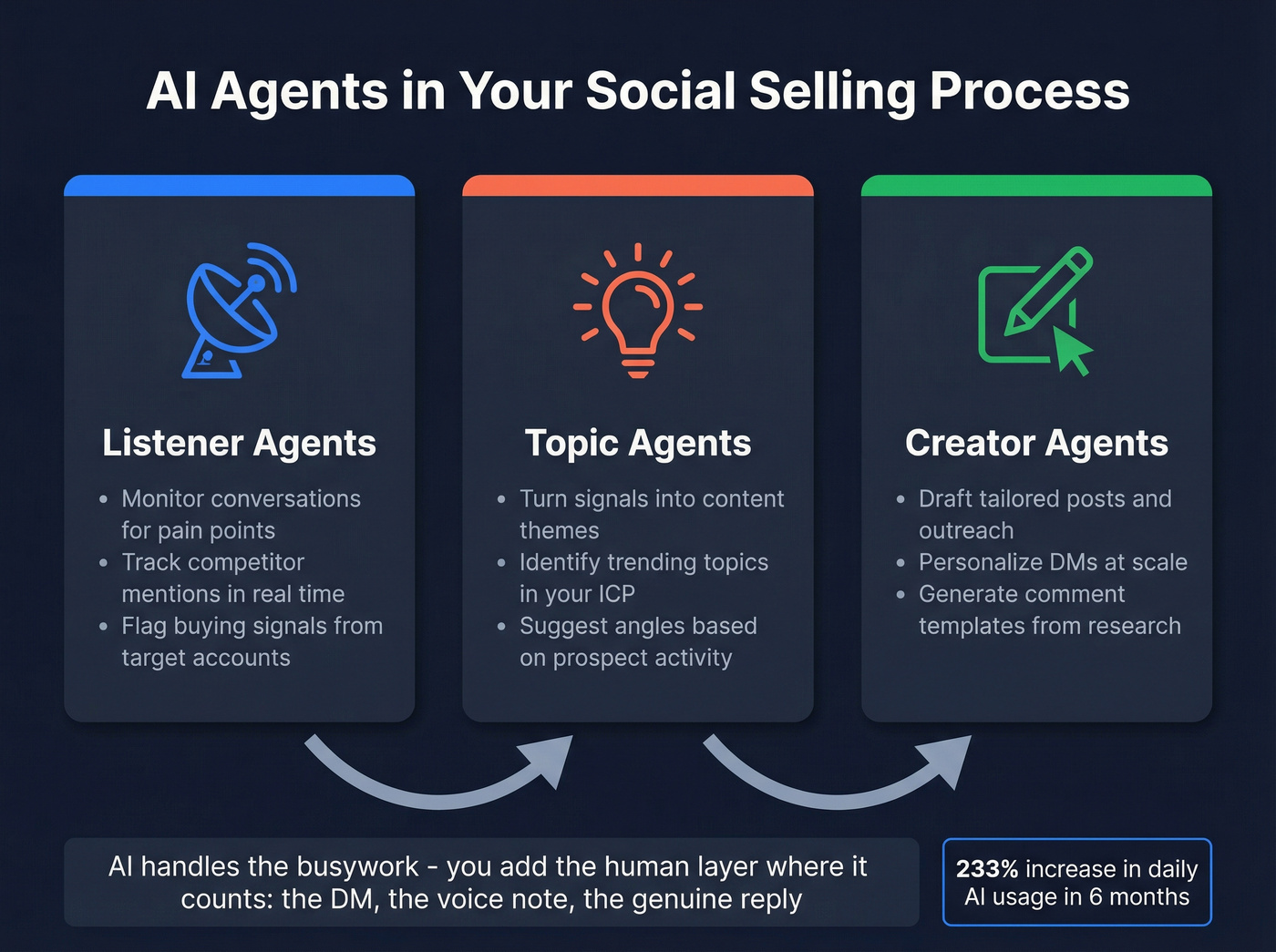 Three AI agent types for social selling