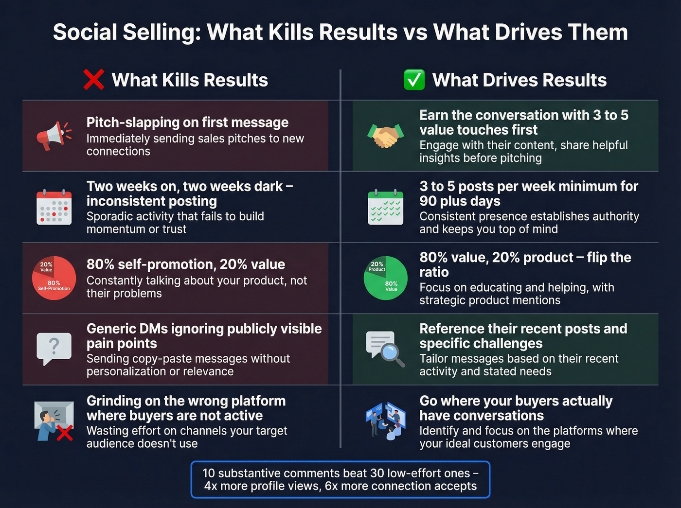 Social selling mistakes versus best practices comparison