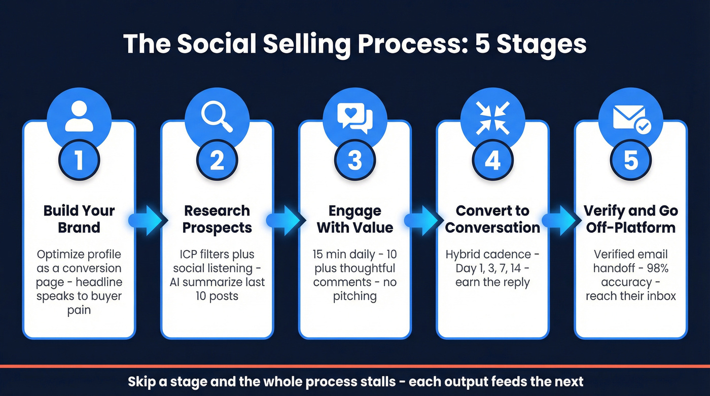 5-stage social selling process workflow diagram