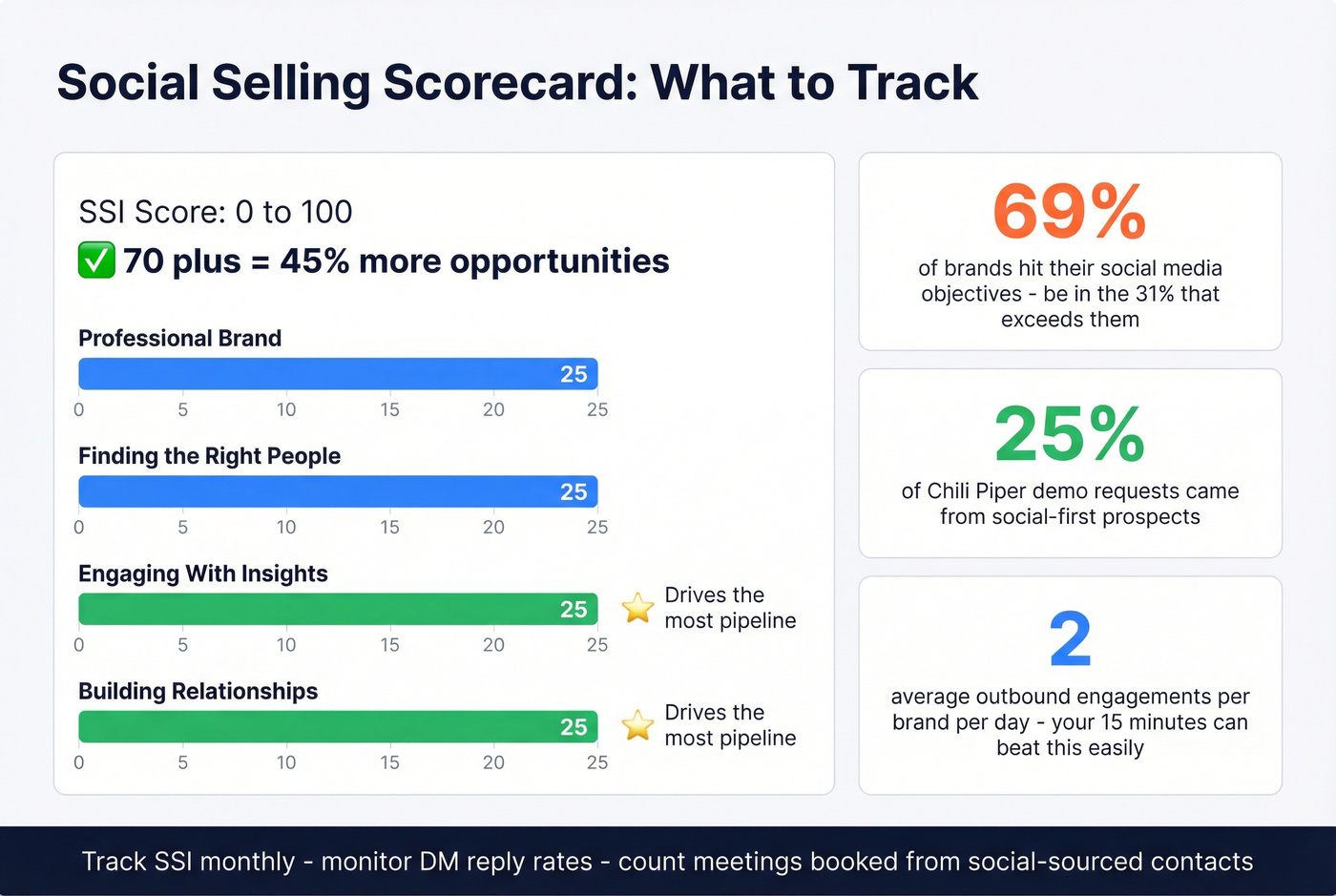 SSI score breakdown and key social selling metrics