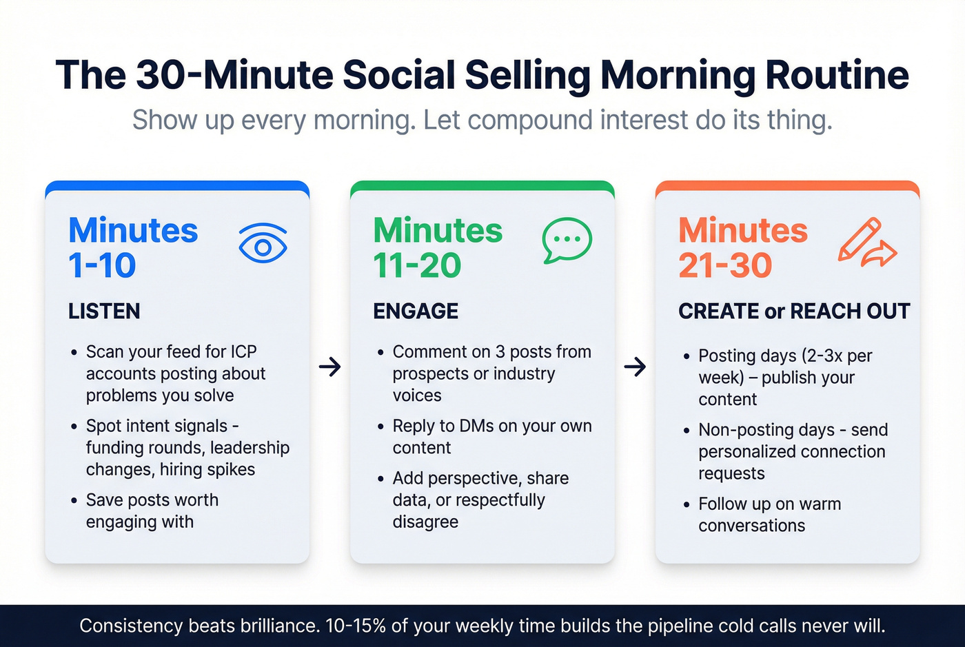 30-minute daily social selling routine breakdown