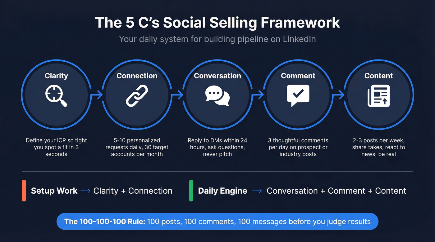 Morgan Ingram's 5 C's social selling framework diagram