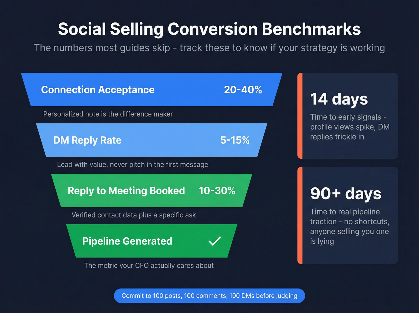 Social selling funnel conversion benchmarks visualization