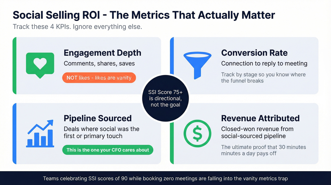 Social selling ROI metrics dashboard with KPIs