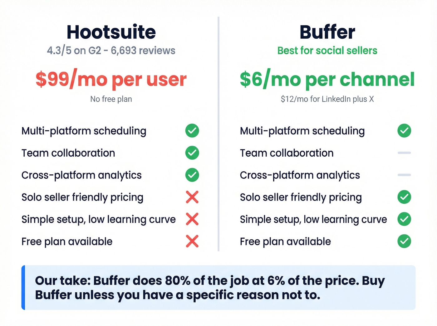 Hootsuite vs Buffer comparison for social sellers