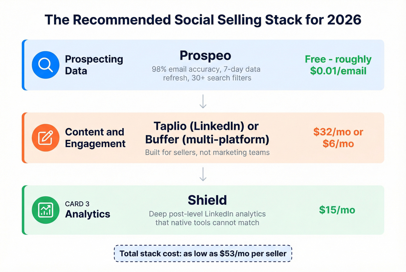 Recommended social selling tool stack with pricing