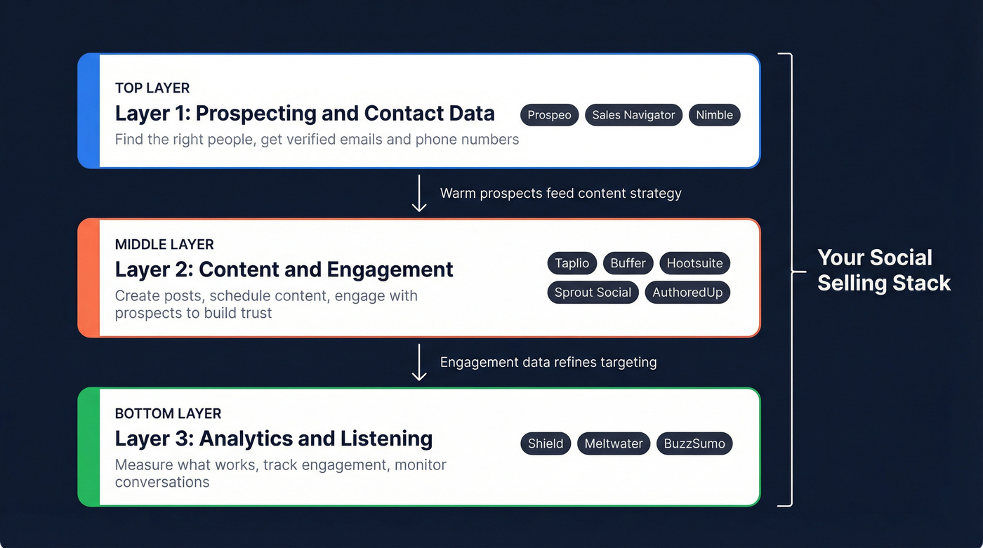 Three-layer social selling stack framework diagram