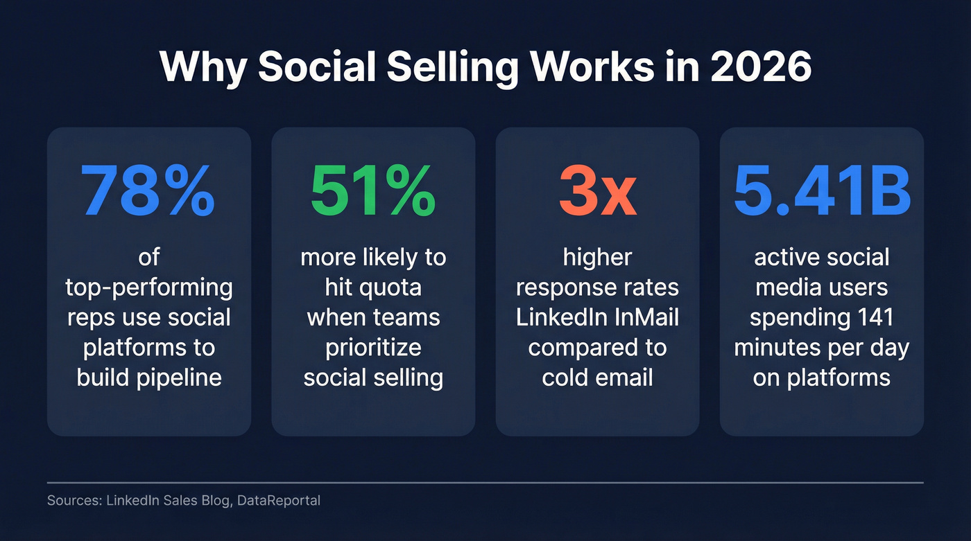 Key social selling statistics for 2026