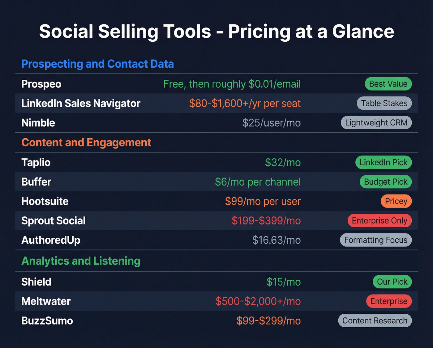 Social selling tools pricing comparison grid
