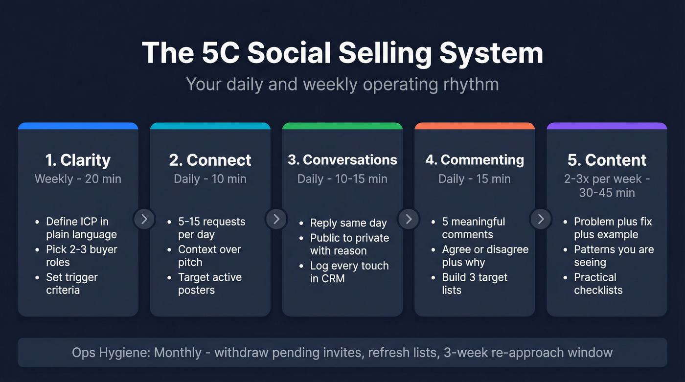 5C social selling system daily and weekly operating rhythm