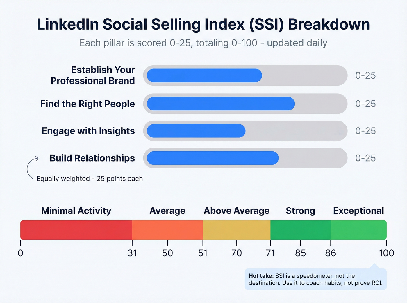 LinkedIn SSI score breakdown with four pillars and ranges