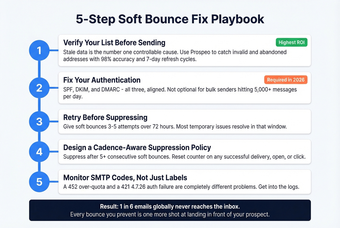 Five-step playbook to fix high soft bounce rate