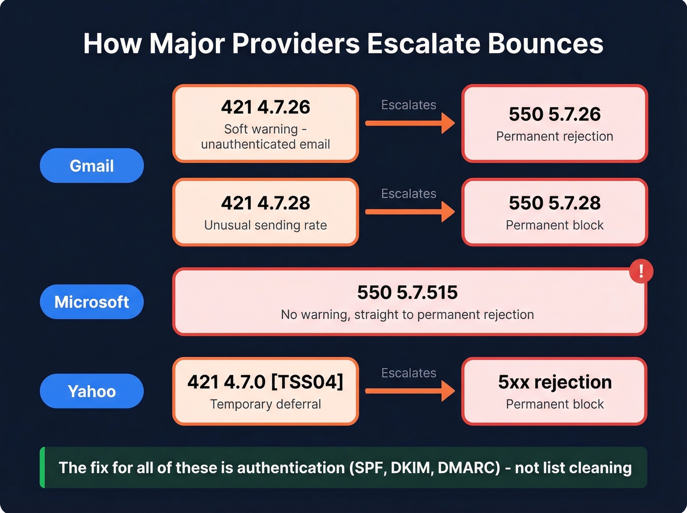 Gmail Yahoo Microsoft bounce escalation pattern diagram
