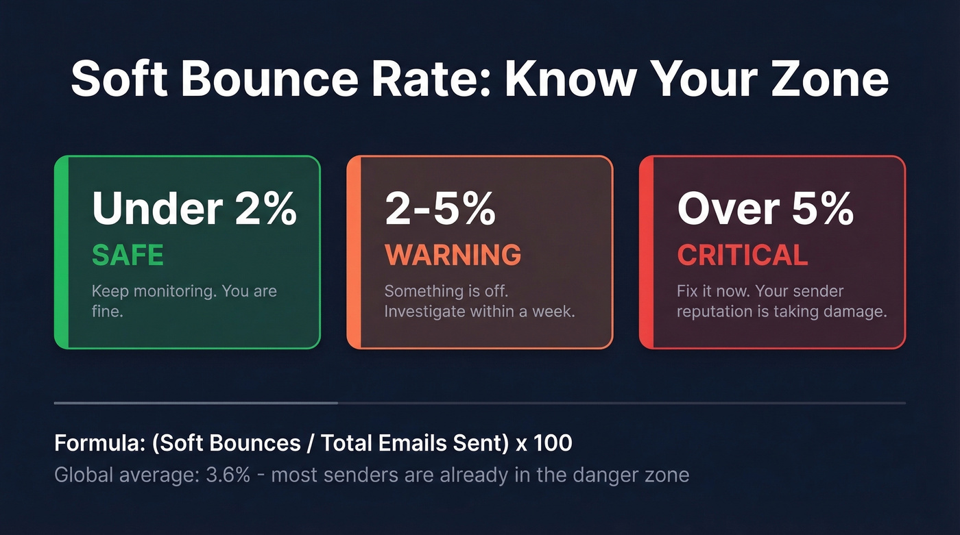 Soft bounce rate threshold zones with action items