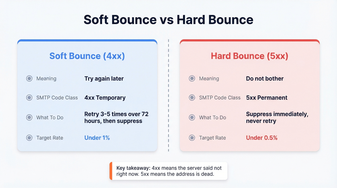 Side-by-side comparison of soft vs hard bounces