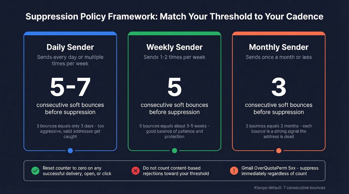 Suppression policy framework by send cadence