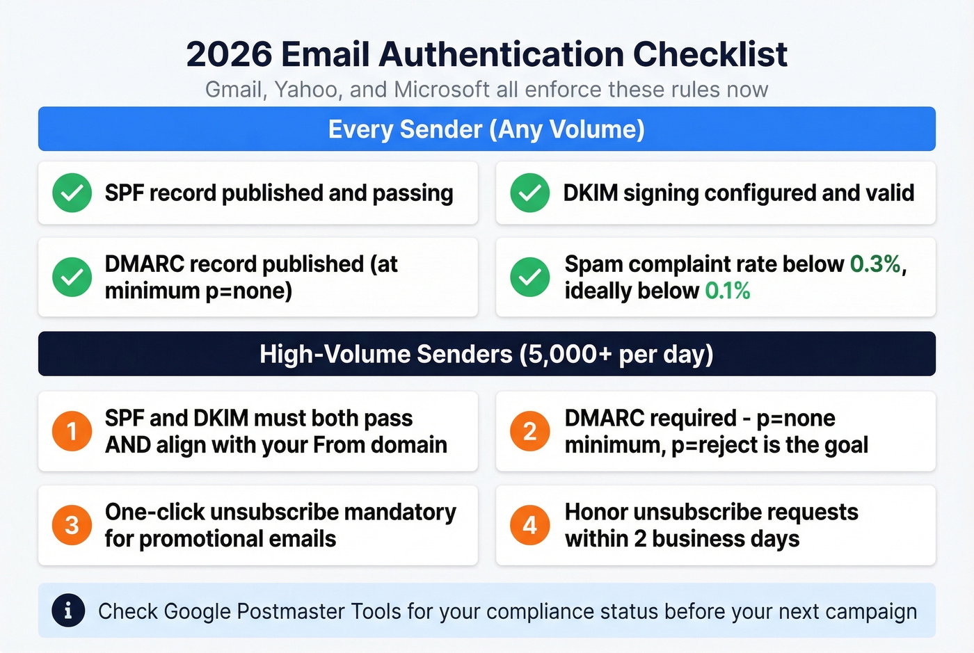 Email authentication checklist for 2026 compliance