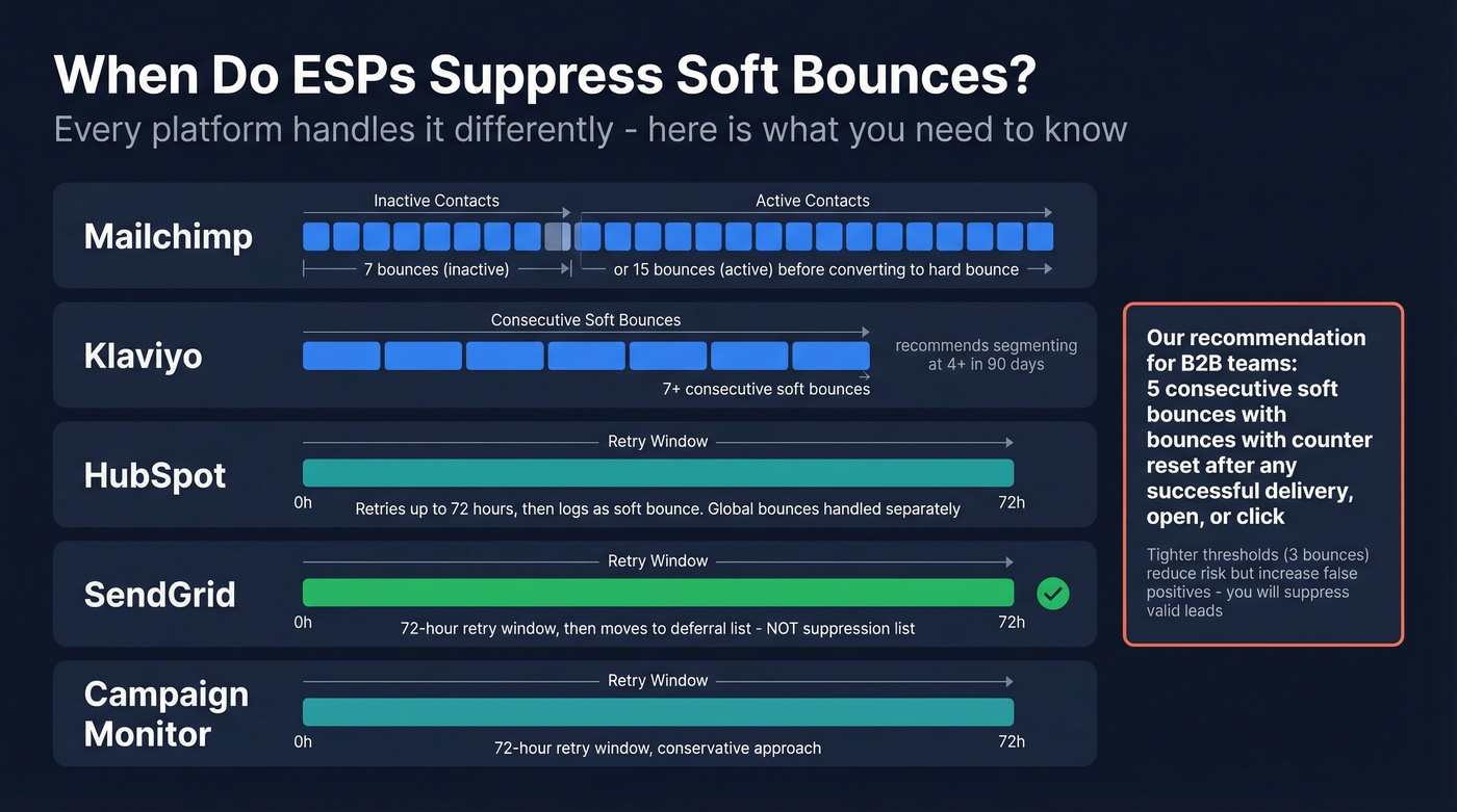 ESP soft bounce suppression policies comparison chart