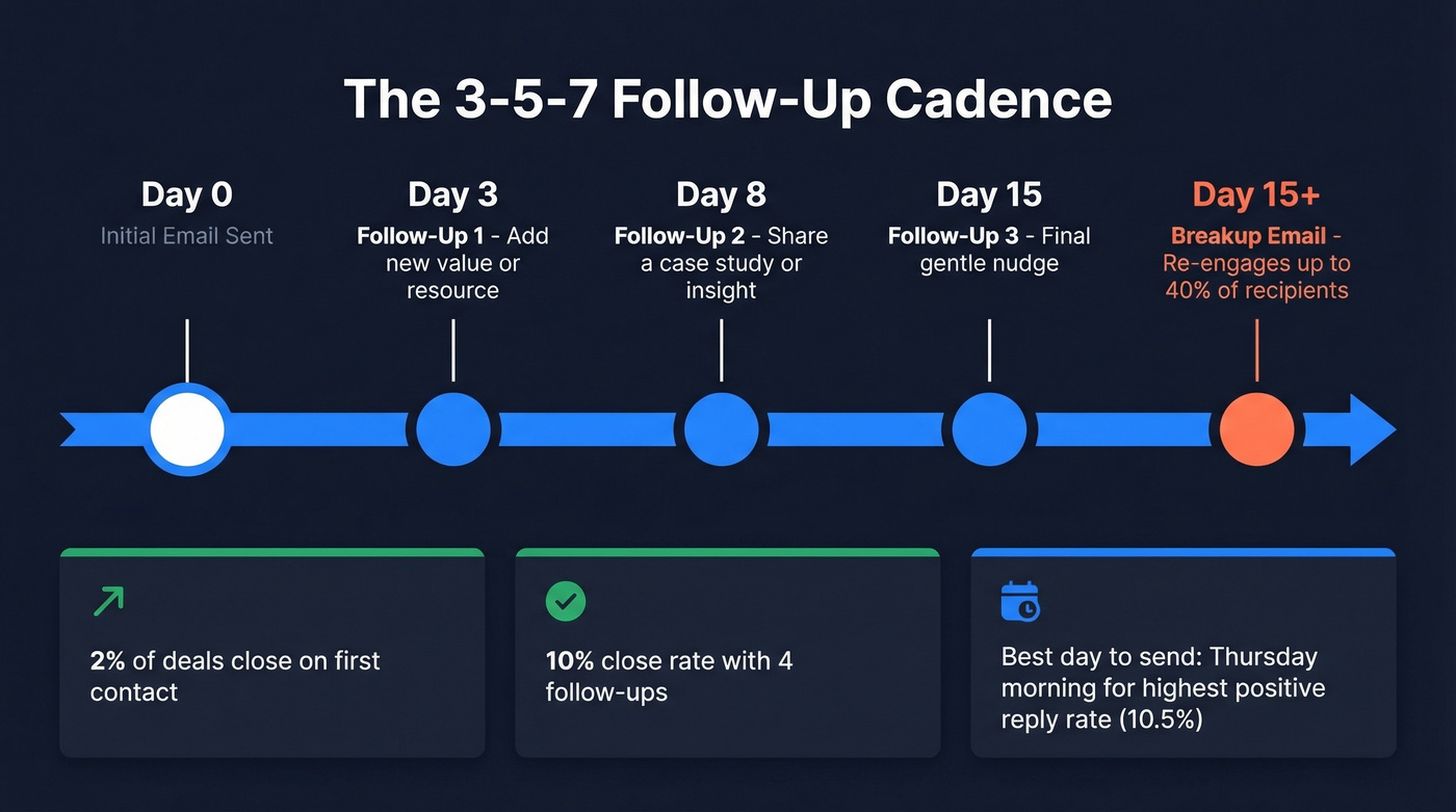 Follow-up email cadence timeline showing 3-5-7 day schedule