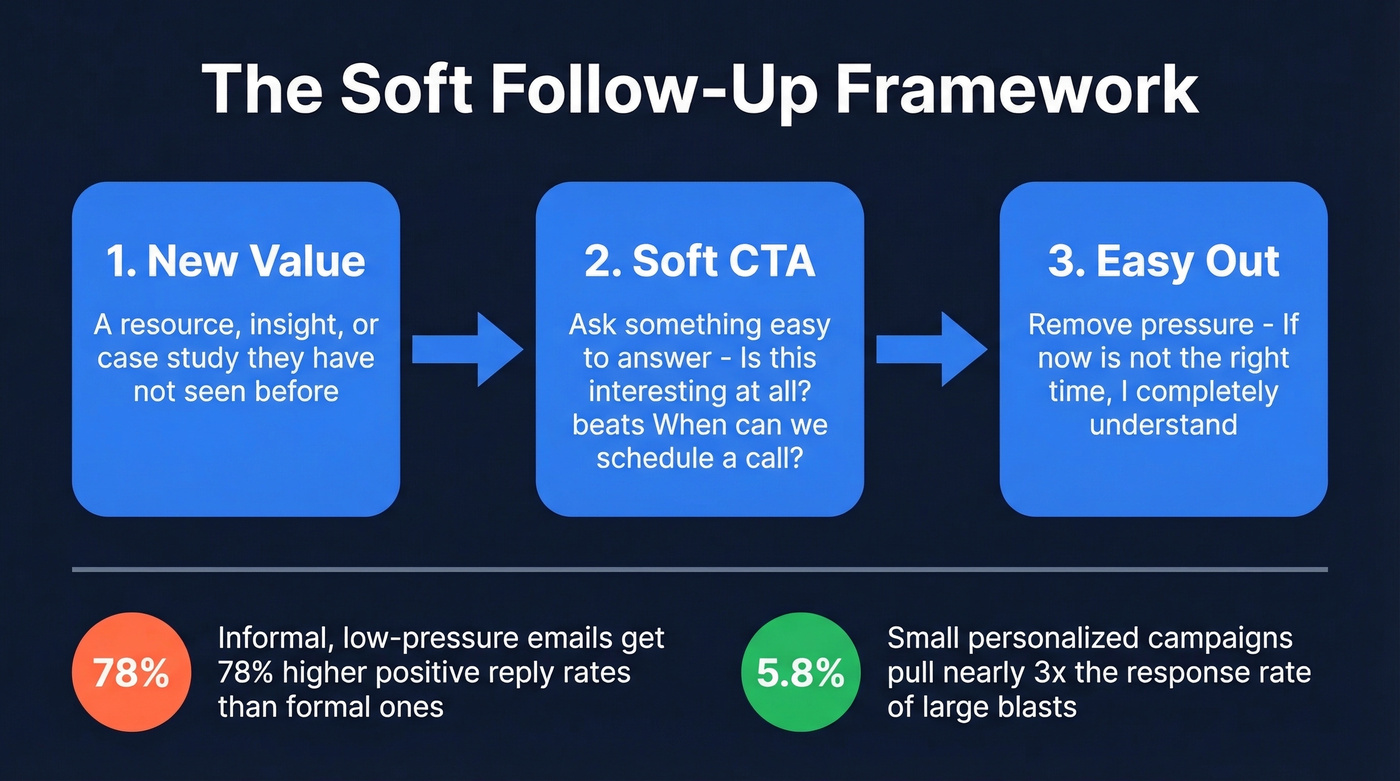 Soft follow-up email framework with three core ingredients