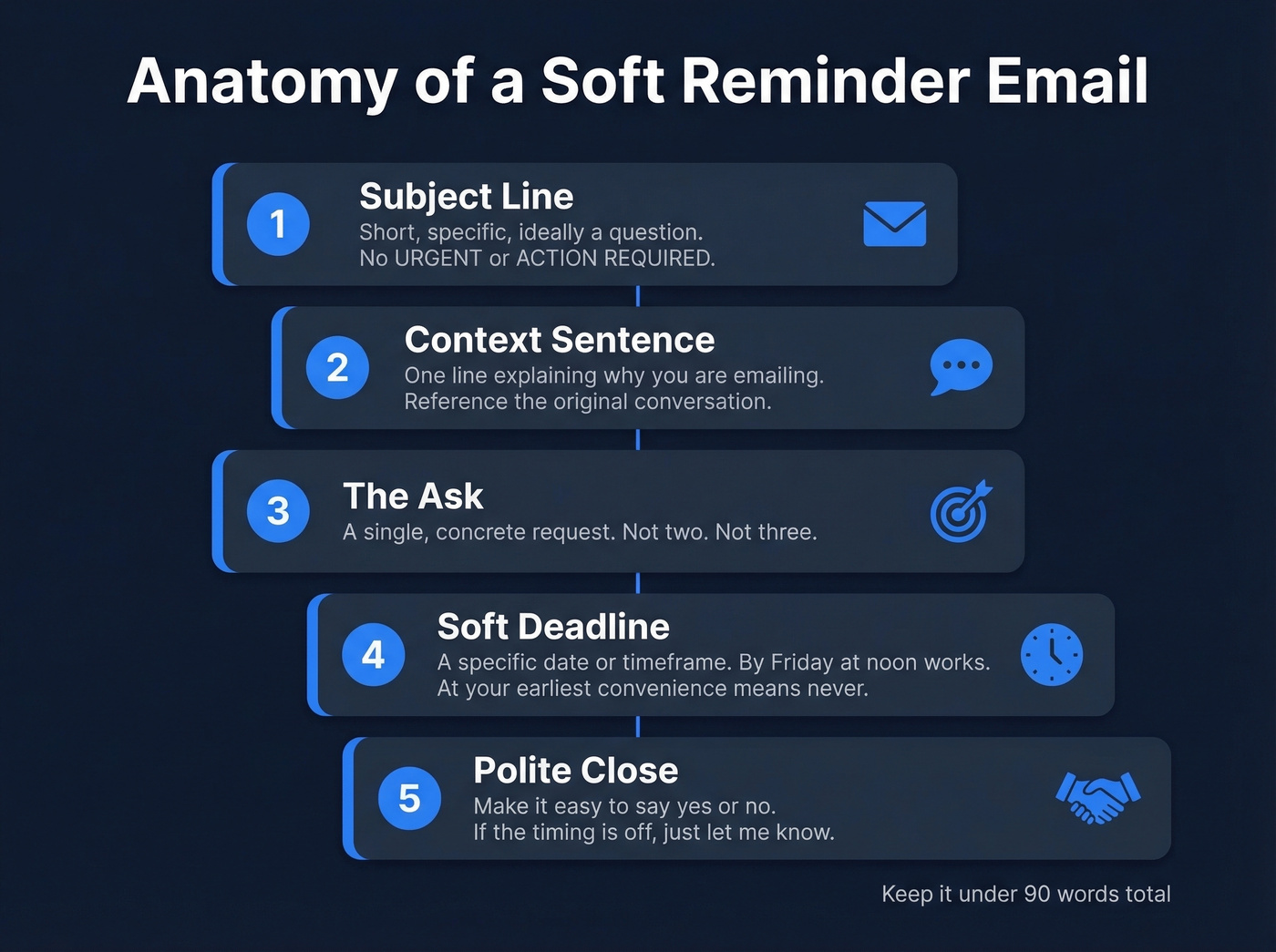 Five-part anatomy of an effective soft reminder email