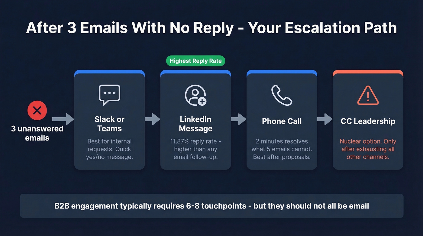 Escalation path when soft reminder emails get no response