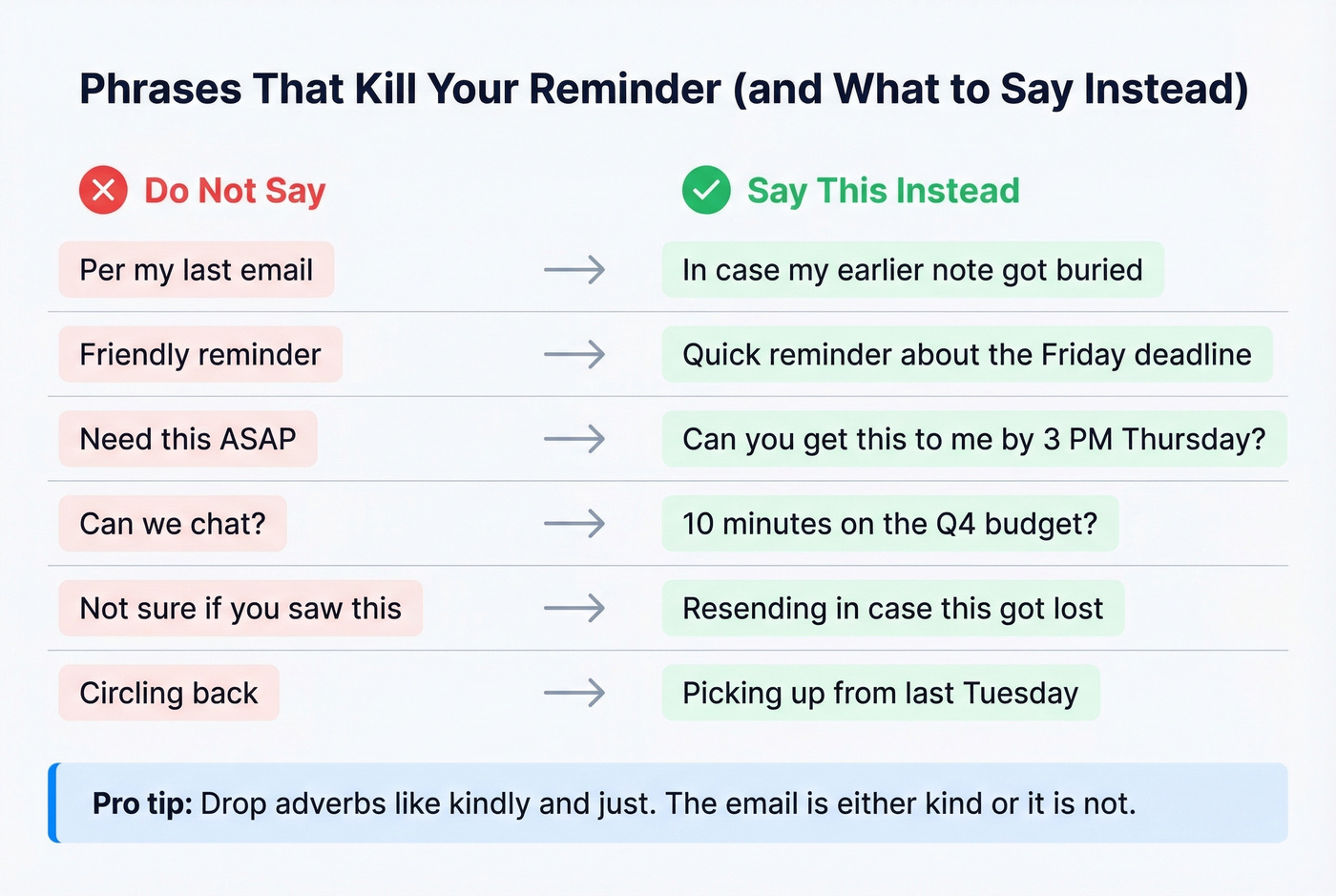Side-by-side comparison of bad vs good reminder email phrases