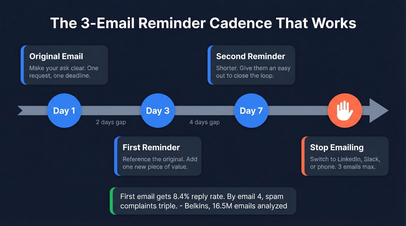 Optimal soft reminder email timing cadence over 7 days