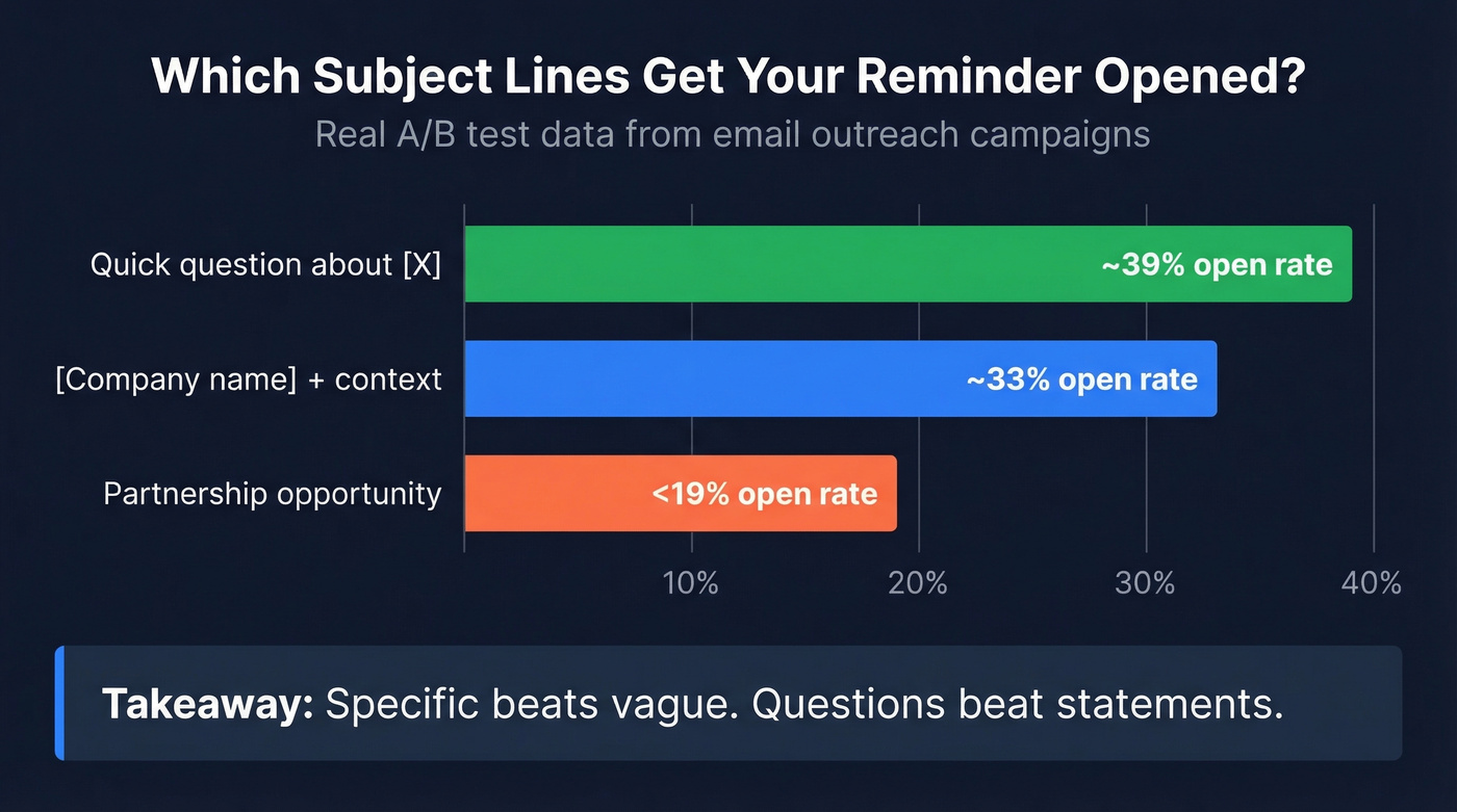 Open rate comparison for reminder email subject line formats