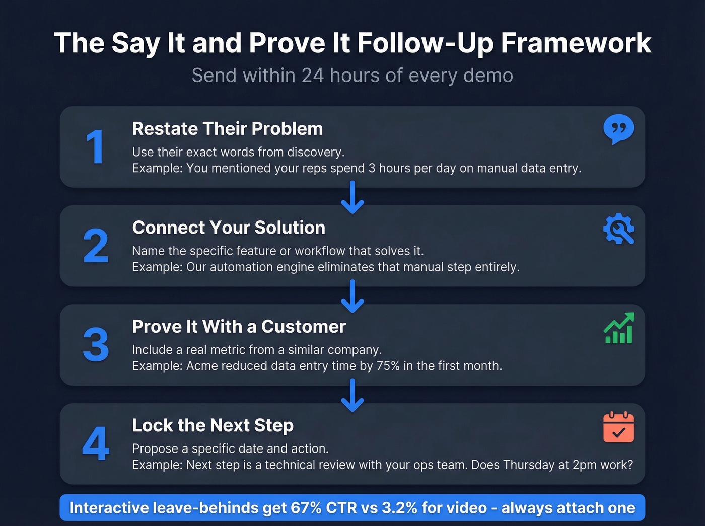 Say It and Prove It email framework visual breakdown