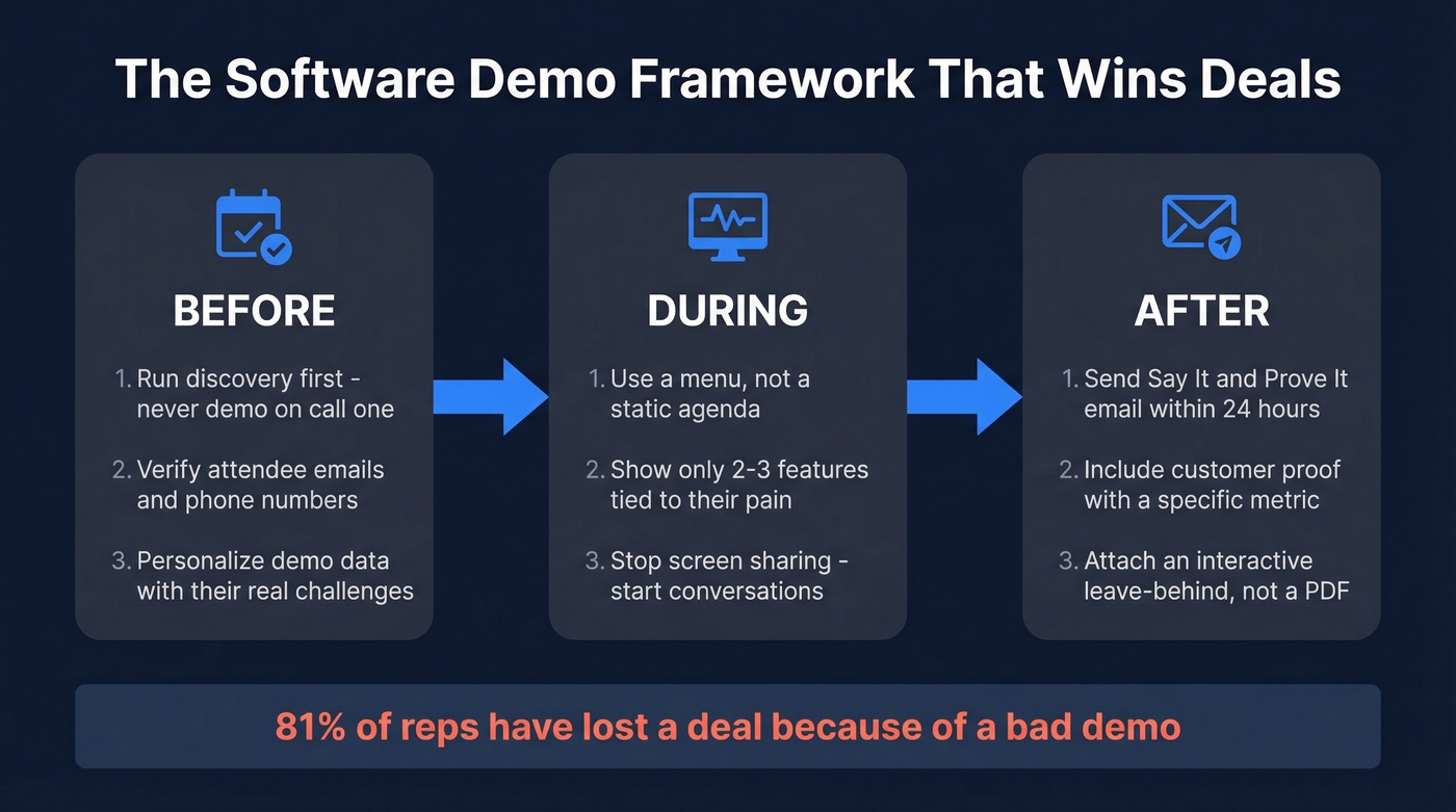 Three-phase software demo framework: before, during, after