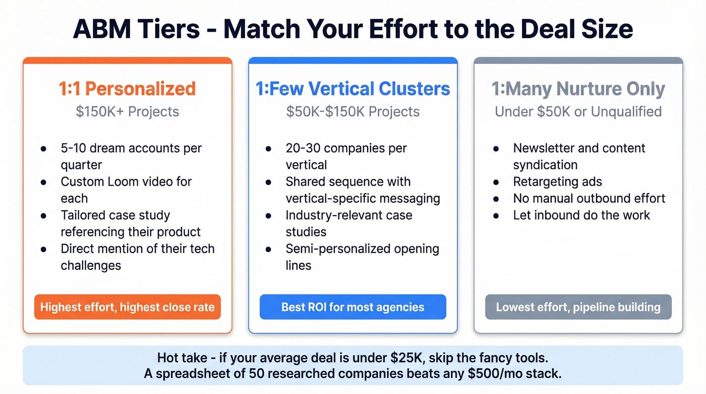Three ABM tiers showing effort allocation for dev agencies
