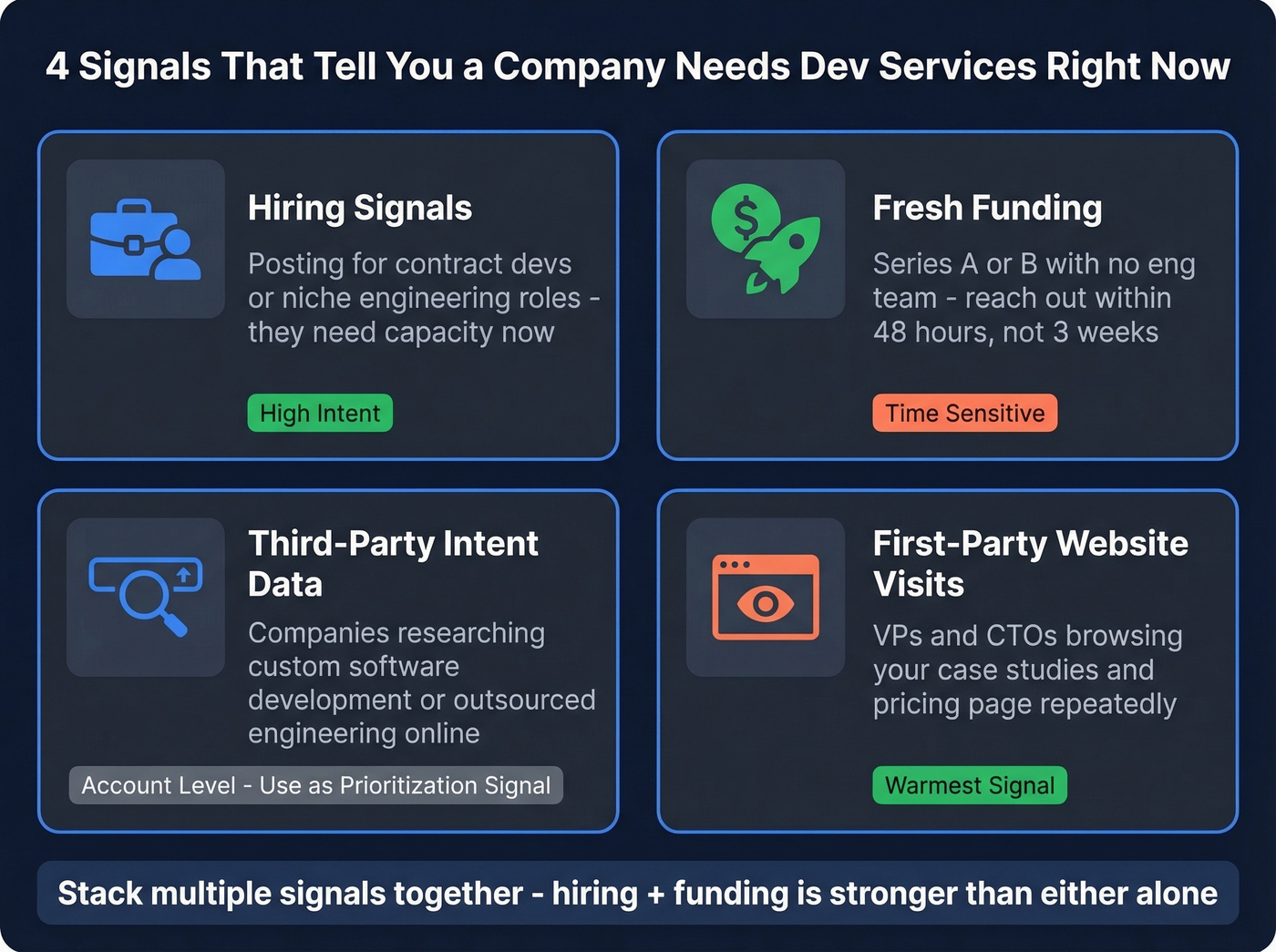 Four outbound signals for software development lead targeting