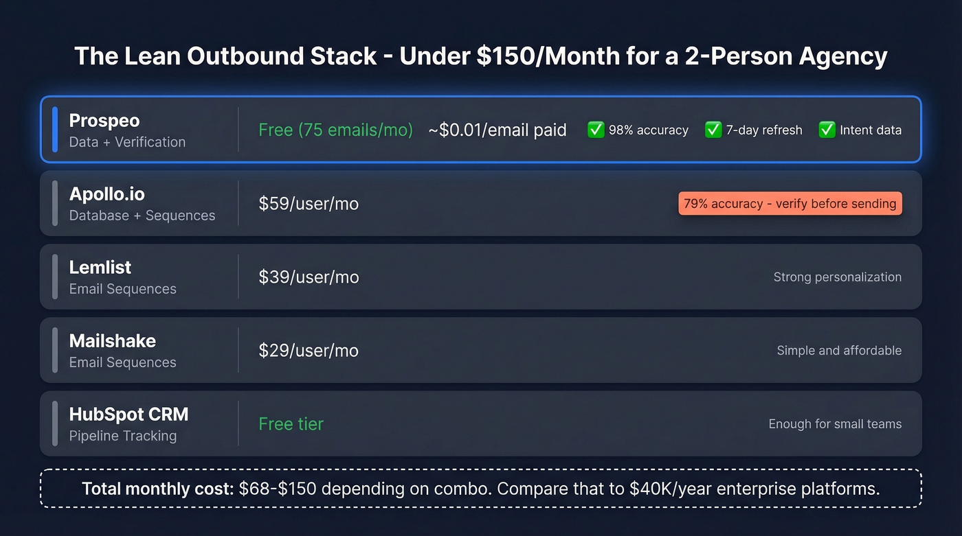 Lean outbound tech stack with costs for dev agencies