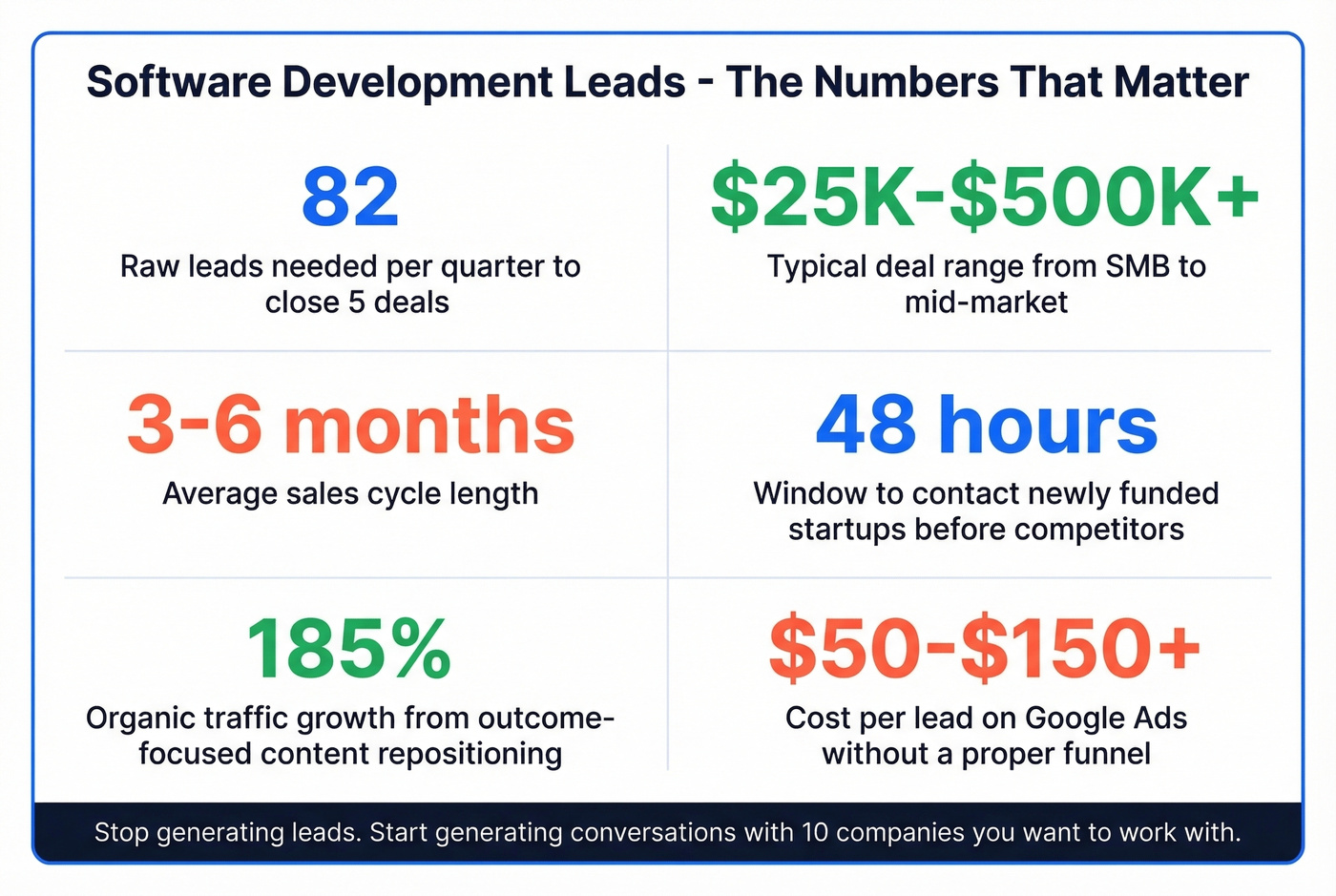 Key metrics summary card for software development lead generation
