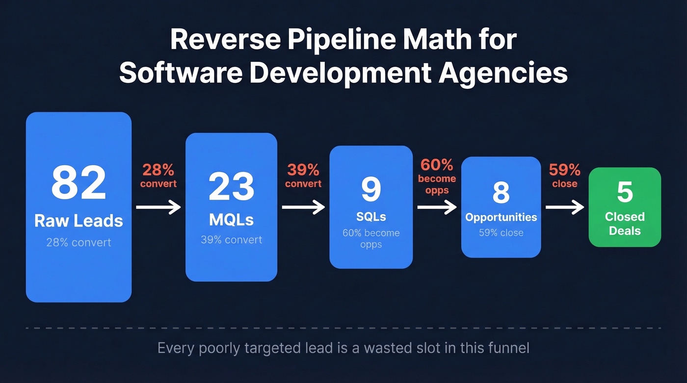 Reverse funnel math from 82 leads to 5 closed deals