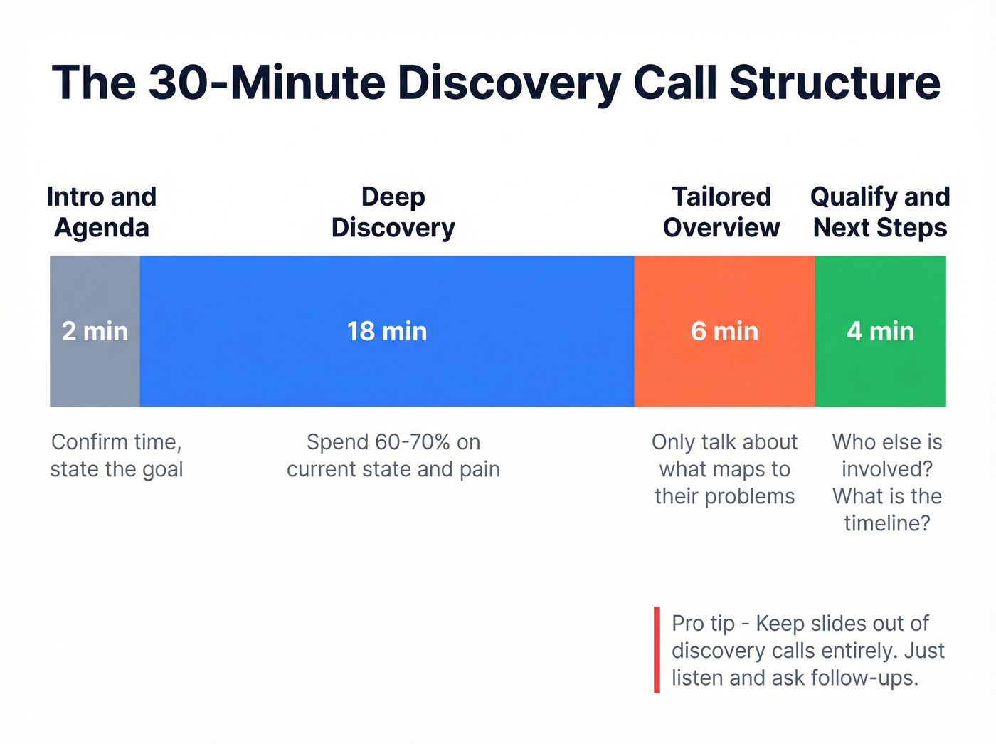 30-minute discovery call time allocation breakdown