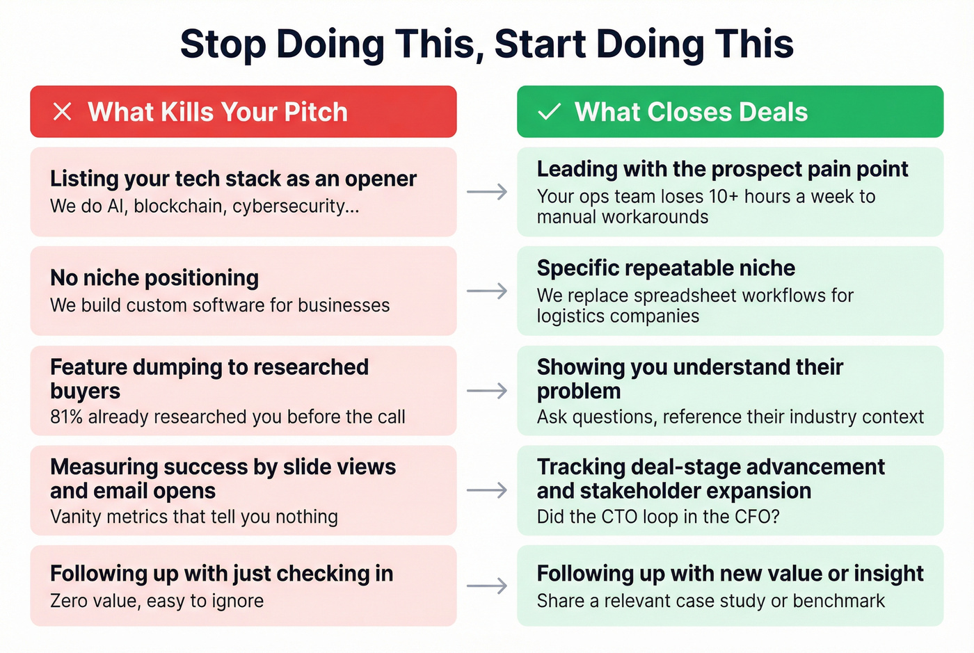 Common sales pitch mistakes versus winning alternatives