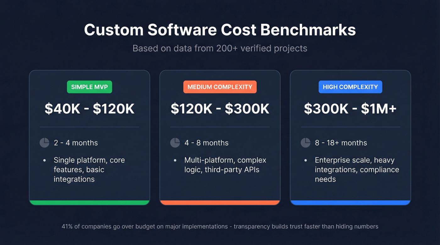 Software development project cost benchmarks by complexity