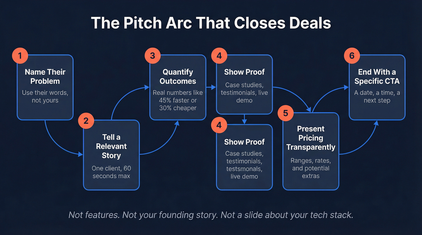 Six-step software development sales pitch structure flow