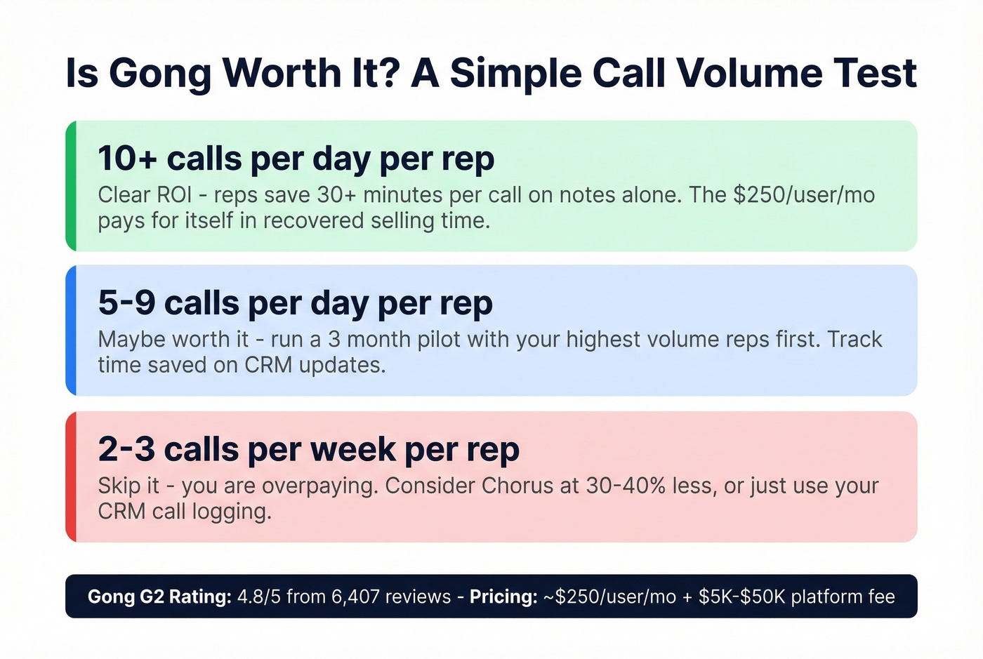 Gong ROI decision framework based on daily call volume