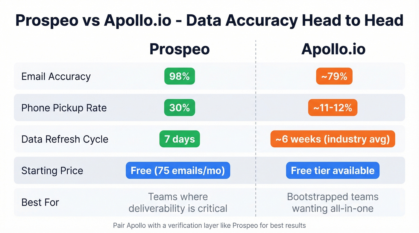 Prospeo vs Apollo.io head-to-head data accuracy comparison